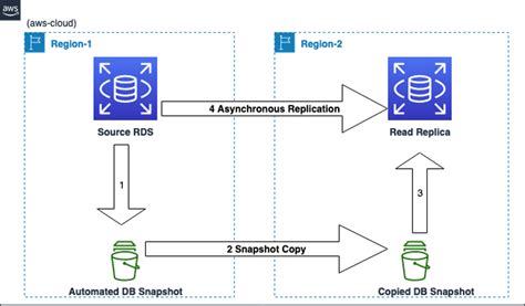 aurora global database vs read replica|amazon aurora data replication.